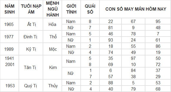 Con số may mắn hôm nay 1/5/2024 12 con giáp Con số may mắn hôm nay 1/5/2024 12 con giáp