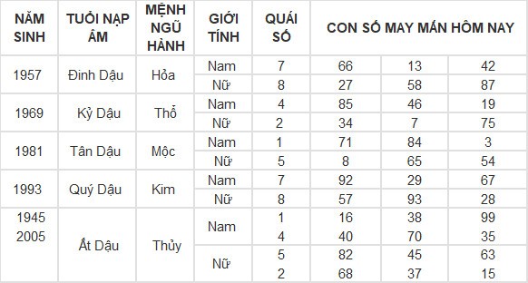 Con số may mắn hôm nay 2/5/2024 12 con giáp Con số may mắn hôm nay 2/5/2024 12 con giáp