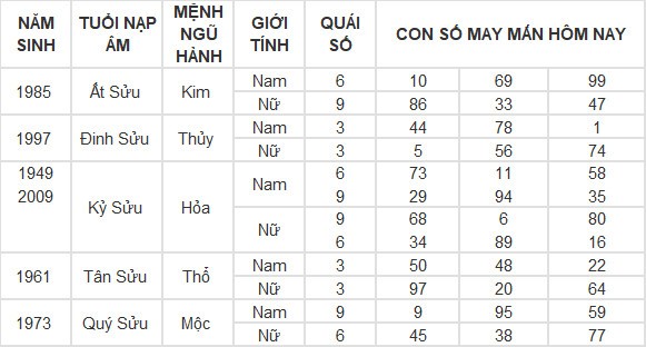 Con số may mắn hôm nay 1/5/2024 12 con giáp Con số may mắn hôm nay 1/5/2024 12 con giáp