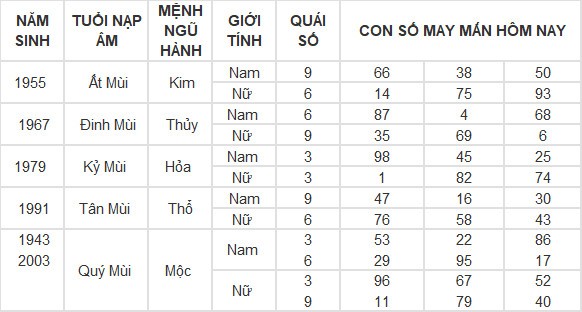 Con số may mắn hôm nay 4/5/2024 12 con giáp Con số may mắn hôm nay 4/5/2024 12 con giáp
