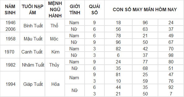 Con số may mắn hôm nay 5/5/2024 12 con giáp Con số may mắn hôm nay 5/5/2024 12 con giáp