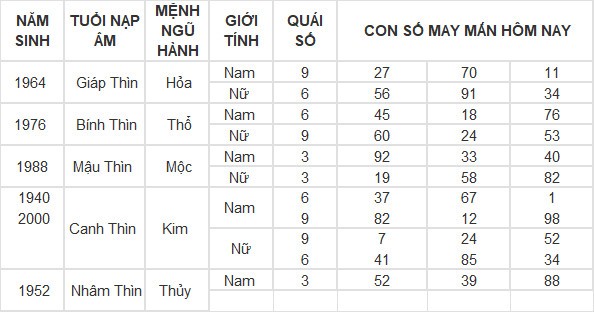 Con số may mắn hôm nay 5/5/2024 12 con giáp Con số may mắn hôm nay 5/5/2024 12 con giáp
