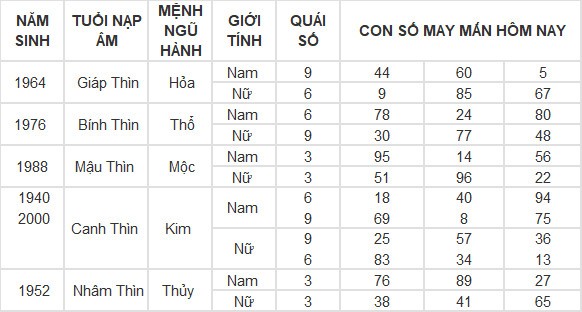 Con số may mắn hôm nay 4/5/2024 12 con giáp Con số may mắn hôm nay 4/5/2024 12 con giáp