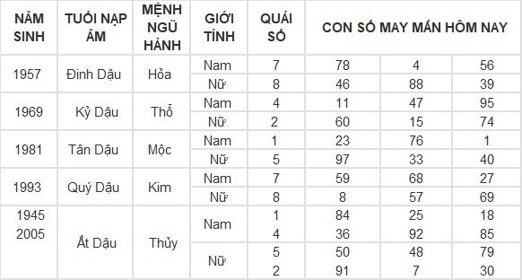 Con số may mắn hôm nay 4/5/2024 12 con giáp Con số may mắn hôm nay 4/5/2024 12 con giáp