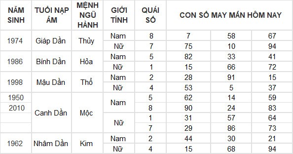 Con số may mắn hôm nay 5/5/2024 12 con giáp Con số may mắn hôm nay 5/5/2024 12 con giáp