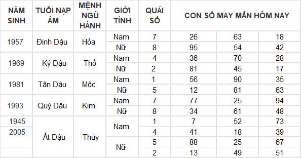 Con số may mắn hôm nay 5/5/2024 12 con giáp Con số may mắn hôm nay 5/5/2024 12 con giáp
