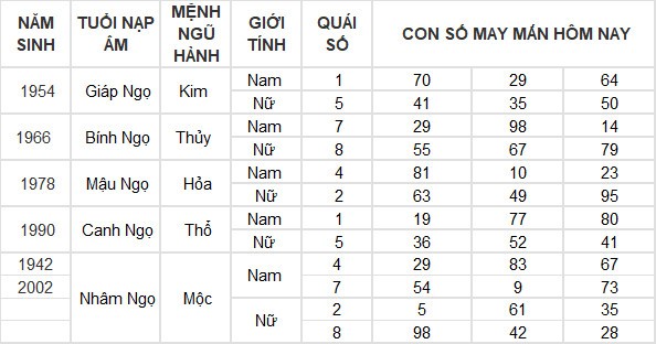 Con số may mắn hôm nay 5/5/2024 12 con giáp Con số may mắn hôm nay 5/5/2024 12 con giáp