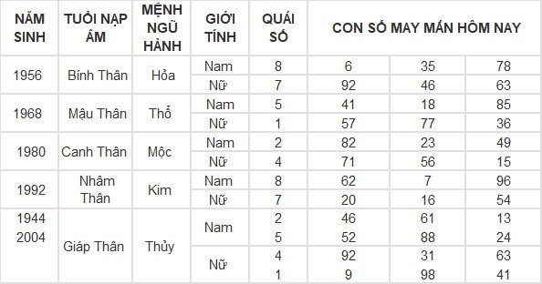 Con số may mắn hôm nay 5/5/2024 12 con giáp Con số may mắn hôm nay 5/5/2024 12 con giáp