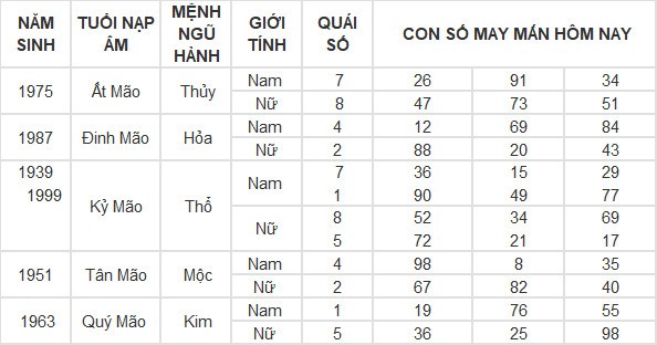 Con số may mắn hôm nay 5/5/2024 12 con giáp Con số may mắn hôm nay 5/5/2024 12 con giáp