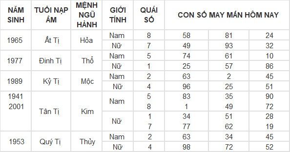 Con số may mắn hôm nay 5/5/2024 12 con giáp Con số may mắn hôm nay 5/5/2024 12 con giáp