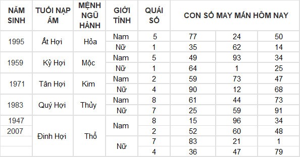 Con số may mắn hôm nay 5/5/2024 12 con giáp Con số may mắn hôm nay 5/5/2024 12 con giáp