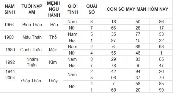Con số may mắn hôm nay 4/5/2024 12 con giáp Con số may mắn hôm nay 4/5/2024 12 con giáp