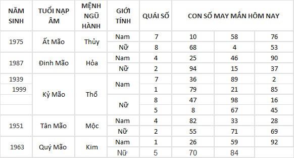 Con số may mắn hôm nay 4/5/2024 12 con giáp Con số may mắn hôm nay 4/5/2024 12 con giáp