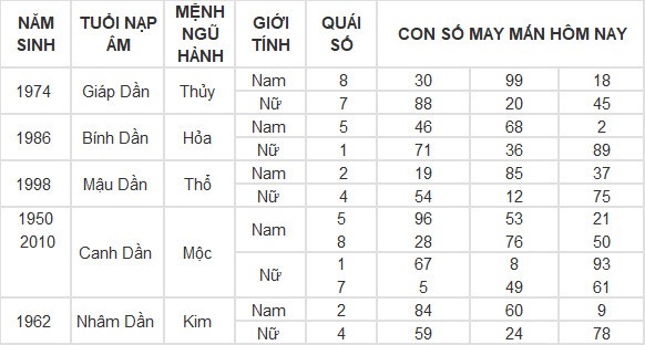 Con số may mắn hôm nay 4/5/2024 12 con giáp Con số may mắn hôm nay 4/5/2024 12 con giáp
