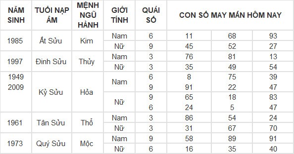 Con số may mắn hôm nay 5/5/2024 12 con giáp Con số may mắn hôm nay 5/5/2024 12 con giáp