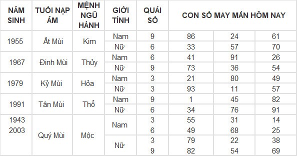 Con số may mắn hôm nay 5/5/2024 12 con giáp Con số may mắn hôm nay 5/5/2024 12 con giáp