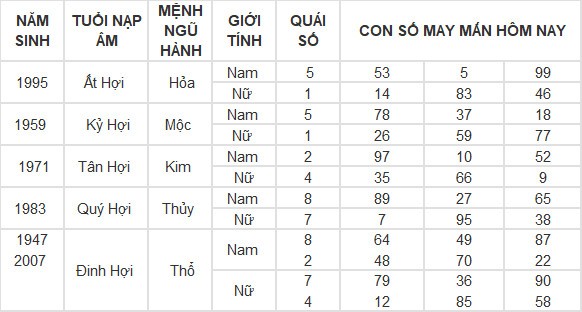 Con số may mắn hôm nay 4/5/2024 12 con giáp Con số may mắn hôm nay 4/5/2024 12 con giáp