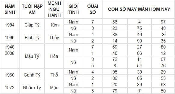 Con số may mắn hôm nay 4/5/2024 12 con giáp Con số may mắn hôm nay 4/5/2024 12 con giáp