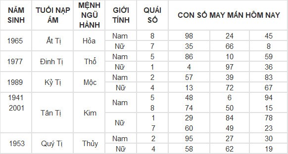 Con số may mắn hôm nay 4/5/2024 12 con giáp Con số may mắn hôm nay 4/5/2024 12 con giáp