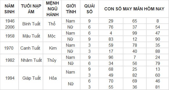 Con số may mắn hôm nay 4/5/2024 12 con giáp Con số may mắn hôm nay 4/5/2024 12 con giáp
