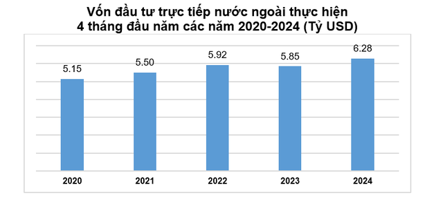 Vốn FDI thực hiện 4 tháng đầu năm 2024 cao kỷ lục trong 5 năm qua Vốn FDI thực hiện 4 tháng đầu năm 2024 cao kỷ lục trong 5 năm qua