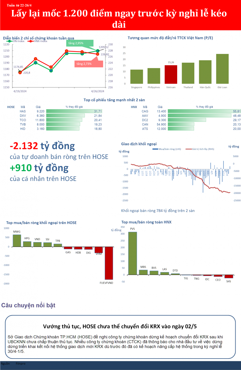 Lấy lại mốc 1.200 điểm, VN-Index đã tăng hơn 7% trong 4 tháng đầu năm Lấy lại mốc 1.200 điểm, VN-Index đã tăng hơn 7% trong 4 tháng đầu năm