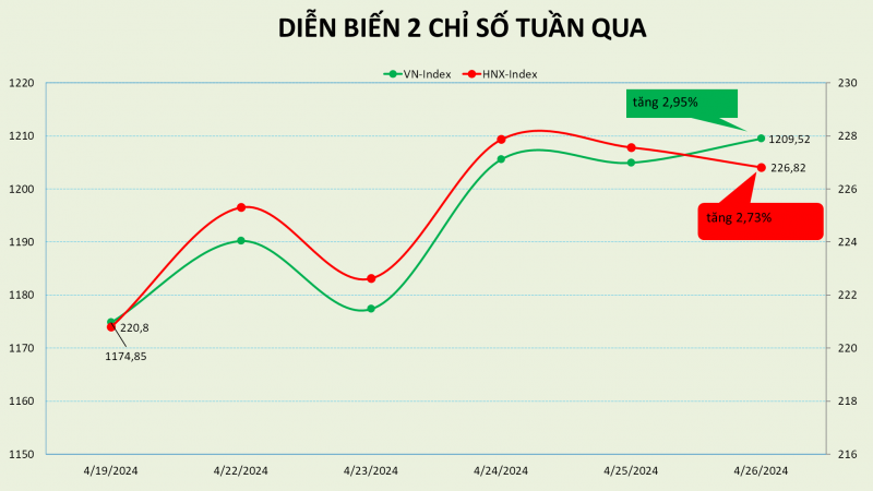 Lấy lại mốc 1.200 điểm, VN-Index đã tăng hơn 7% trong 4 tháng đầu năm