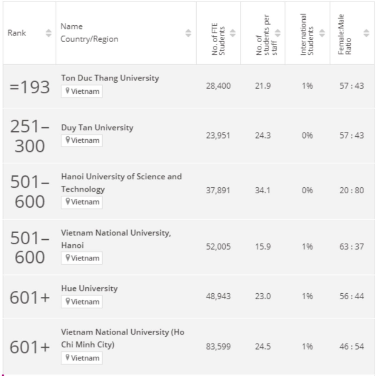Six Vietnamese universities made the Times Higher Education (THE)'s 2024 Asian rankings Six Vietnamese universities made the Times Higher Education (THE)'s 2024 Asian rankings