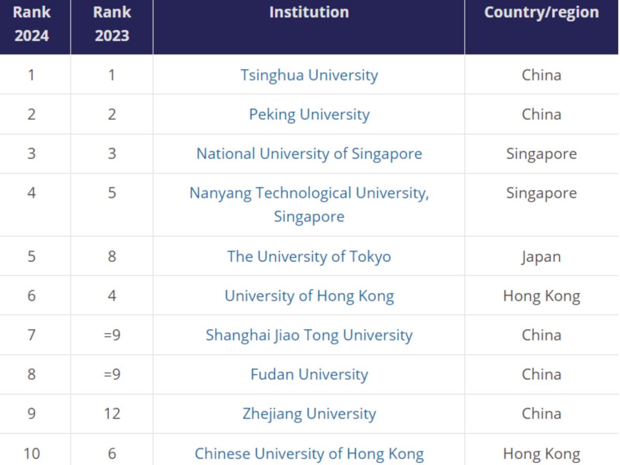 Six Vietnamese Universities Named in THE Asia University Rankings Six Vietnamese Universities Named in THE Asia University Rankings
