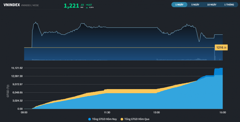 Tăng điểm trong ngày cơ cấu của ETFs nội, VN-Index có phiên thứ 5 liên tiếp trên mốc 1.200 điểm Tăng điểm trong ngày cơ cấu của ETFs nội, VN-Index có phiên thứ 5 liên tiếp trên mốc 1.200 điểm