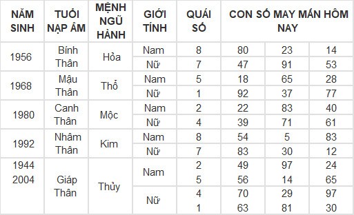 Con số may mắn hôm nay 10/5/2024 12 con giáp: Mão – Mùi tiền bạc dội về như nước Con số may mắn hôm nay 10/5/2024 12 con giáp: Mão – Mùi tiền bạc dội về như nước