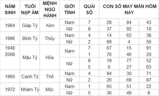 Con số may mắn hôm nay 10/5/2024 12 con giáp: Mão – Mùi tiền bạc dội về như nước Con số may mắn hôm nay 10/5/2024 12 con giáp: Mão – Mùi tiền bạc dội về như nước
