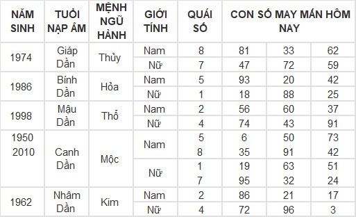 Con số may mắn hôm nay 10/5/2024 12 con giáp: Mão – Mùi tiền bạc dội về như nước Con số may mắn hôm nay 10/5/2024 12 con giáp: Mão – Mùi tiền bạc dội về như nước