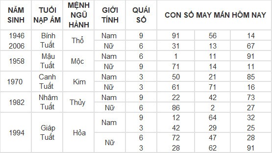 Con số may mắn hôm nay 8/5/2024 12 con giáp: Thân phát tài nhờ trò may rủi Con số may mắn hôm nay 8/5/2024 12 con giáp: Thân phát tài nhờ trò may rủi