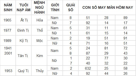 Con số may mắn hôm nay 8/5/2024 12 con giáp: Thân phát tài nhờ trò may rủi Con số may mắn hôm nay 8/5/2024 12 con giáp: Thân phát tài nhờ trò may rủi