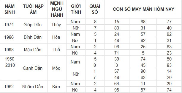 Con số may mắn hôm nay 9/5/2024 12 con giáp: Sửu may mắn vượt bậc