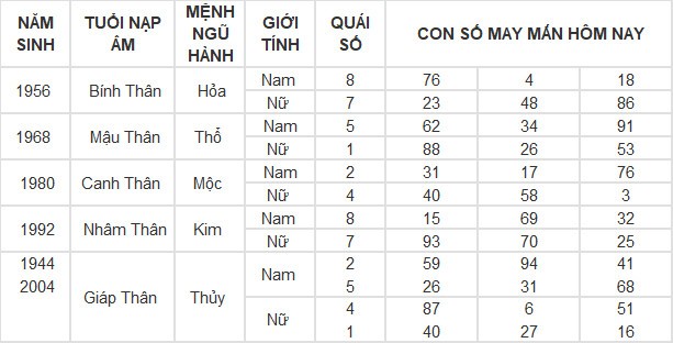 Con số may mắn hôm nay 9/5/2024 12 con giáp: Sửu may mắn vượt bậc