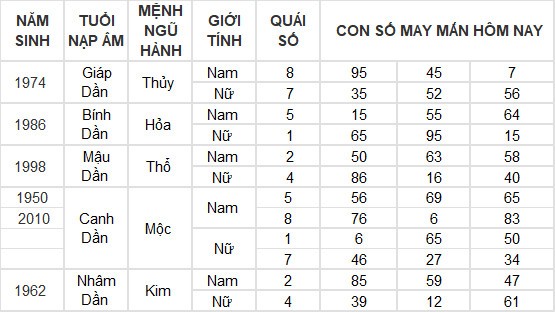 Con số may mắn hôm nay 8/5/2024 12 con giáp: Thân phát tài nhờ trò may rủi Con số may mắn hôm nay 8/5/2024 12 con giáp: Thân phát tài nhờ trò may rủi