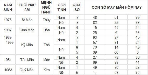 Con số may mắn hôm nay 9/5/2024 12 con giáp: Sửu may mắn vượt bậc