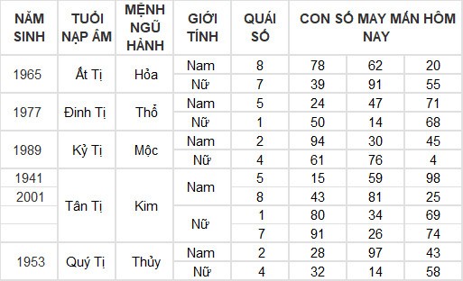 Con số may mắn hôm nay 7/5/2024 12 con giáp: Hợi may mắn vượt bậc Con số may mắn hôm nay 7/5/2024 12 con giáp: Hợi may mắn vượt bậc