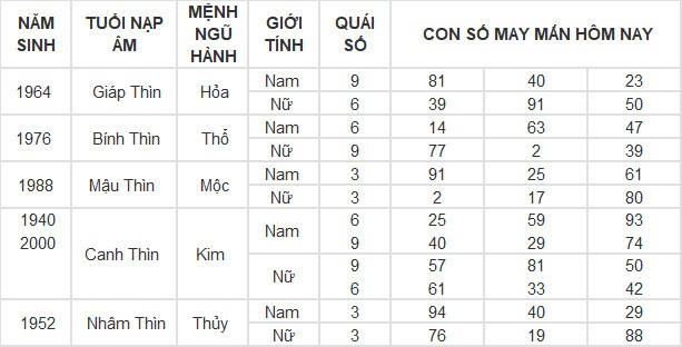 Con số may mắn hôm nay 9/5/2024 12 con giáp: Sửu may mắn vượt bậc