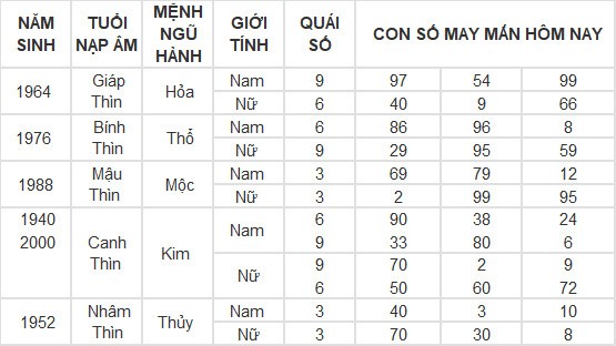 Con số may mắn hôm nay 8/5/2024 12 con giáp: Thân phát tài nhờ trò may rủi Con số may mắn hôm nay 8/5/2024 12 con giáp: Thân phát tài nhờ trò may rủi