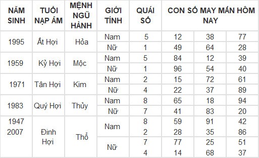 Con số may mắn hôm nay 7/5/2024 12 con giáp: Hợi may mắn vượt bậc Con số may mắn hôm nay 7/5/2024 12 con giáp: Hợi may mắn vượt bậc