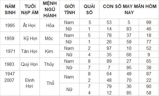 Con số may mắn hôm nay 6/5/2024 12 con giáp: Ai phất phát nhất? Con số may mắn hôm nay 6/5/2024 12 con giáp: Ai phất phát nhất?