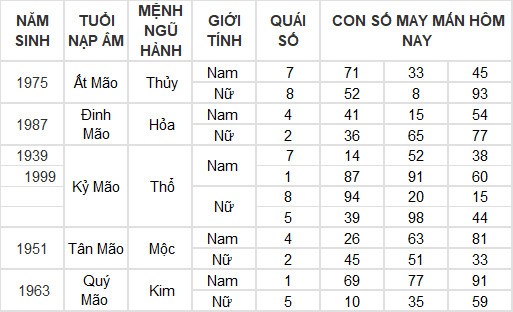 Con số may mắn hôm nay 7/5/2024 12 con giáp: Hợi may mắn vượt bậc Con số may mắn hôm nay 7/5/2024 12 con giáp: Hợi may mắn vượt bậc