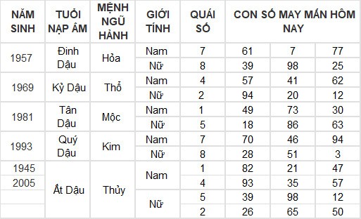 Con số may mắn hôm nay 10/5/2024 12 con giáp: Mão – Mùi tiền bạc dội về như nước Con số may mắn hôm nay 10/5/2024 12 con giáp: Mão – Mùi tiền bạc dội về như nước