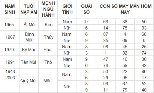 Con số may mắn hôm nay 6/5/2024 12 con giáp: Ai phất phát nhất? Con số may mắn hôm nay 6/5/2024 12 con giáp: Ai phất phát nhất?