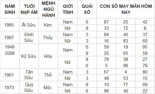 Con số may mắn hôm nay 6/5/2024 12 con giáp: Ai phất phát nhất? Con số may mắn hôm nay 6/5/2024 12 con giáp: Ai phất phát nhất?
