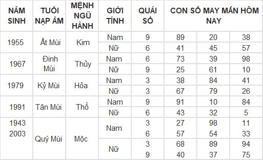 Con số may mắn hôm nay 7/5/2024 12 con giáp: Hợi may mắn vượt bậc Con số may mắn hôm nay 7/5/2024 12 con giáp: Hợi may mắn vượt bậc