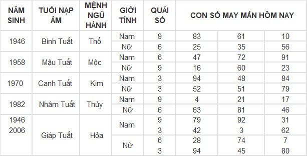 Con số may mắn hôm nay 9/5/2024 12 con giáp: Sửu may mắn vượt bậc